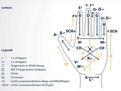 Auf einer offenen Handfläche sind Punkte und Bereiche hervor gehoben und mit den jeweiligen Buchstaben verbunden. An der Seite steht eine Anleitung wie man mit Hilfe dieser Skizze kommuniziert